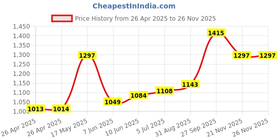industrybuying.com DIALIGHT LED BULB, MINI BAYONET/BA9S, GREEN, 585-5356F dialight Price History Graph from 26 Apr 2025 to 26 Nov 2025