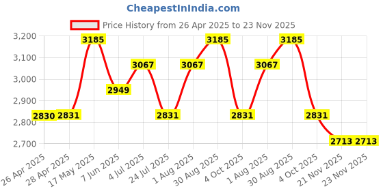 industrybuying.com DIALIGHT LED BULB, MINI BAYONET/BA9S, WHITE, 586-6406-206F dialight Price History Graph from 26 Apr 2025 to 23 Nov 2025