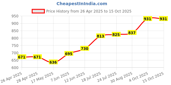 industrybuying.com DIALIGHT LED BULB, WHITE, T-3 1/4, 586-2406-105F. dialight Price History Graph from 26 Apr 2025 to 14 Oct 2025