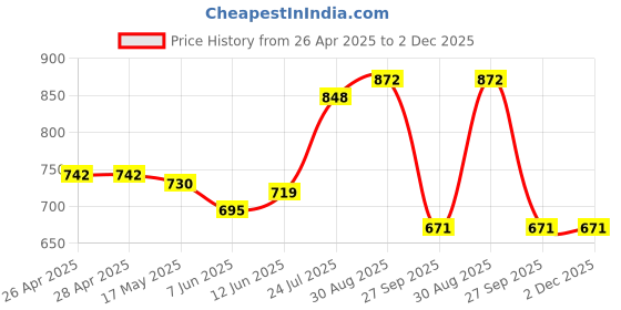 industrybuying.com DIALIGHT LED, CBI, GREEN/YELLOW, 6/13MCD, 5932-927-2731-3F dialight Price History Graph from 26 Apr 2025 to 2 Dec 2025