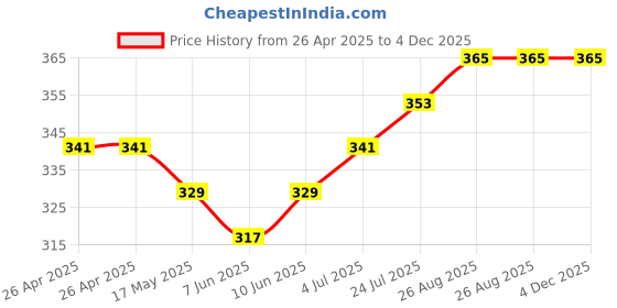 industrybuying.com DIALIGHT LED, CBI, RED, GREEN, 0.002A, 1.8V, 591-3001-860F dialight Price History Graph from 26 Apr 2025 to 3 Dec 2025