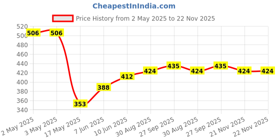 industrybuying.com DIALIGHT LED, CBI, RED, GREEN, 0.002A, 1.8V, 592-3030-835F dialight Price History Graph from 2 May 2025 to 22 Nov 2025