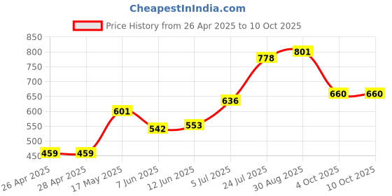 industrybuying.com DIALIGHT LED, CBI, YELLOW/GREEN, 13/6MCD, 5933-131-3131-3F dialight Price History Graph from 26 Apr 2025 to 10 Oct 2025