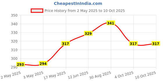 industrybuying.com DIALIGHT LED Colour:Red, 559-6101-007F dialight Price History Graph from 2 May 2025 to 10 Oct 2025