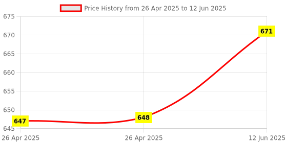 industrybuying.com DIALIGHT LED INDICATOR, 12V, RED, 616-1132-130F dialight Price History Graph from 26 Apr 2025 to 12 Jun 2025