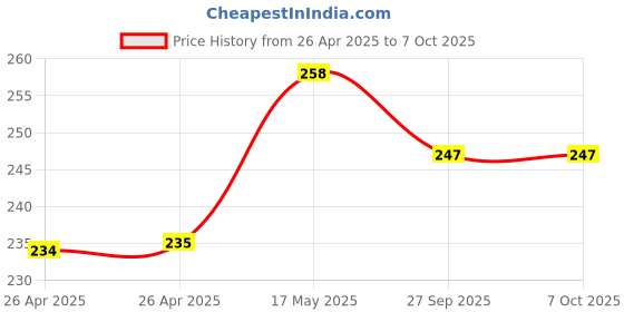 industrybuying.com DIALIGHT LED INDICATOR, 12VDC, GREEN, 559-0203-007F dialight Price History Graph from 26 Apr 2025 to 7 Oct 2025