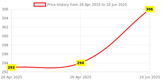 industrybuying.com DIALIGHT LED INDICATOR, 12VDC, RED, 559-0103-007F dialight Price History Graph from 26 Apr 2025 to 10 Jun 2025