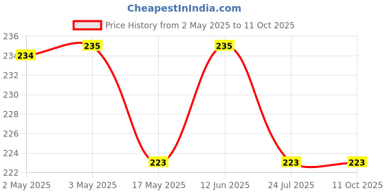industrybuying.com DIALIGHT LED INDICATOR, 12VDC, YELLOW, 559-0303-007F dialight Price History Graph from 2 May 2025 to 10 Oct 2025
