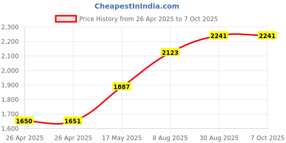 industrybuying.com DIALIGHT LED INDICATOR, 24VDC, GREEN, 557-1605-203F dialight Price History Graph from 26 Apr 2025 to 7 Oct 2025