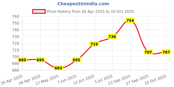 industrybuying.com DIALIGHT LED INDICATOR, 3MM, GREEN, 605-1211-110F dialight Price History Graph from 26 Apr 2025 to 9 Oct 2025