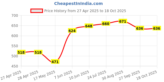 industrybuying.com DIALIGHT LED INDICATOR, 3MM, RED, 605-1111-110F dialight Price History Graph from 27 Apr 2025 to 18 Oct 2025