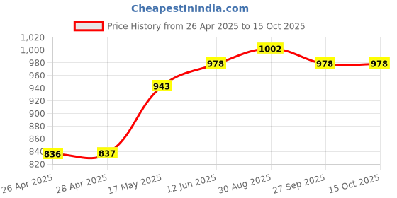 industrybuying.com DIALIGHT LED INDICATOR, 5MM, BI, R, G, 606-2415-110F dialight Price History Graph from 26 Apr 2025 to 14 Oct 2025