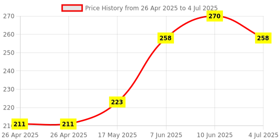 industrybuying.com DIALIGHT LED INDICATOR, HE-GREEN, 559-2201-007F dialight Price History Graph from 26 Apr 2025 to 4 Jul 2025