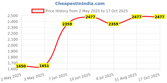 industrybuying.com DIALIGHT LED INDICATOR, PANEL, 12.7MM, BLUE, 24V, 656-3404-303F dialight Price History Graph from 2 May 2025 to 16 Oct 2025