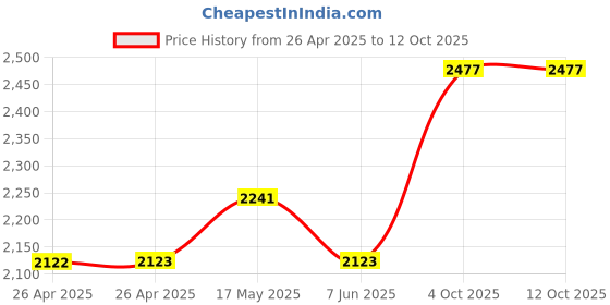 industrybuying.com DIALIGHT LED INDICATOR, PANEL, 12.7MM, GRN, 120V, 656-1205-303F. dialight Price History Graph from 26 Apr 2025 to 12 Oct 2025
