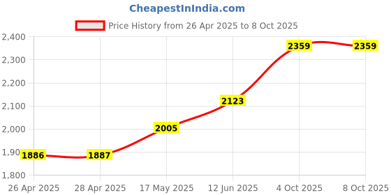 industrybuying.com DIALIGHT LED INDICATOR, PANEL, 12.7MM, GRN, 120V, 656-1205-304F. dialight Price History Graph from 26 Apr 2025 to 8 Oct 2025