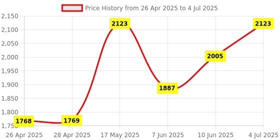 industrybuying.com DIALIGHT LED INDICATOR, PANEL, 12.7MM, GRN, 28V, 656-1206-304F. dialight Price History Graph from 26 Apr 2025 to 4 Jul 2025