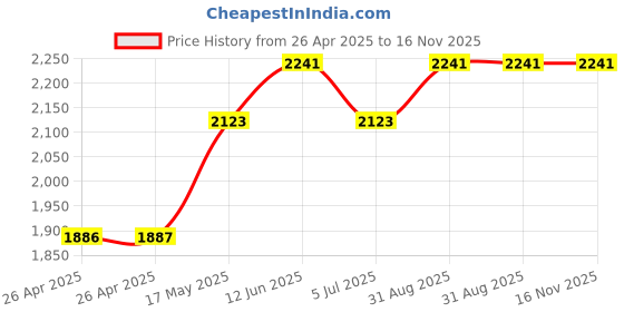 industrybuying.com DIALIGHT LED INDICATOR, PANEL, 12.7MM, RED, 120V, 656-1105-304F. dialight Price History Graph from 26 Apr 2025 to 16 Nov 2025
