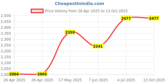 industrybuying.com DIALIGHT LED INDICATOR, PANEL, 12.7MM, YEL, 230V, 656-1309-303F dialight Price History Graph from 26 Apr 2025 to 13 Oct 2025