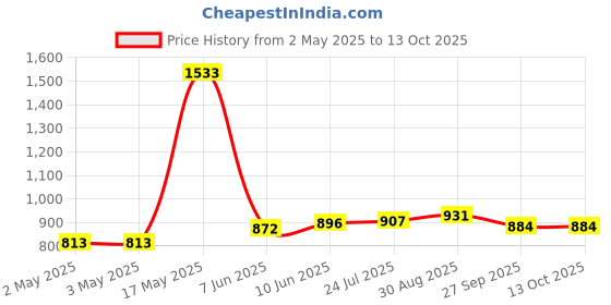 industrybuying.com DIALIGHT LED INDICATOR, PROM, 12VDC, GREEN, 607-1212-130F dialight Price History Graph from 2 May 2025 to 12 Oct 2025