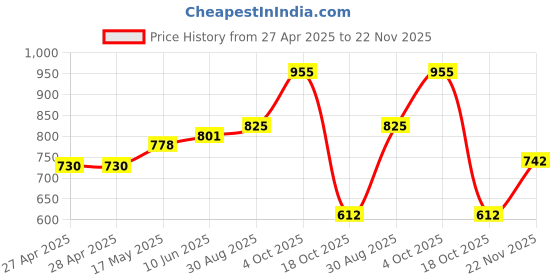 industrybuying.com DIALIGHT LED INDICATOR, PROM, 12VDC, GREEN, 609-1212-130F dialight Price History Graph from 27 Apr 2025 to 22 Nov 2025
