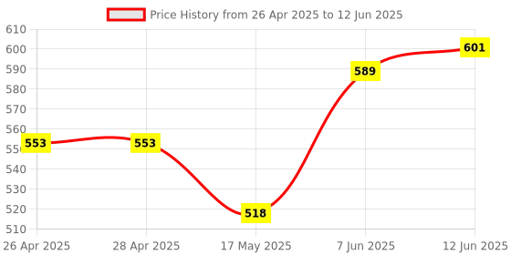 industrybuying.com DIALIGHT LED INDICATOR, PROM, 12VDC, RED, 609-1112-130F dialight Price History Graph from 26 Apr 2025 to 12 Jun 2025