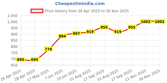 industrybuying.com DIALIGHT LED INDICATOR, PROM, 12VDC, YELLOW, 609-1312-130F dialight Price History Graph from 26 Apr 2025 to 29 Nov 2025