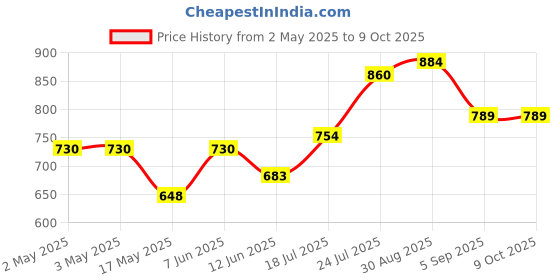 industrybuying.com DIALIGHT LED INDICATOR, PROM, 24VDC, RED, 609-1112-140F dialight Price History Graph from 2 May 2025 to 9 Oct 2025