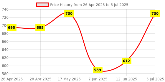 industrybuying.com DIALIGHT LED INDICATOR, PROM, 6VDC, GREEN, 607-1212-120F dialight Price History Graph from 26 Apr 2025 to 5 Jul 2025