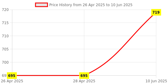 industrybuying.com DIALIGHT LED INDICATOR, RECES, 24VDC, GREEN, 609-2212-140F dialight Price History Graph from 26 Apr 2025 to 10 Jun 2025