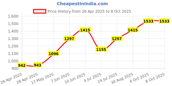 industrybuying.com DIALIGHT LED LAMP, T-3 1/4, 120V, RED, 585-5256F dialight Price History Graph from 26 Apr 2025 to 7 Oct 2025