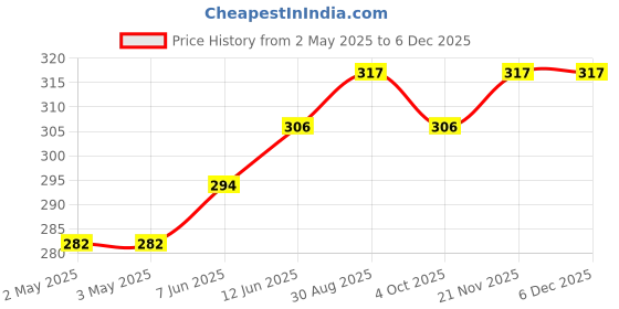 industrybuying.com DIALIGHT LED PANEL IND, 3.96MM, ORANGE, 1.9VDC, 558-0401-003F dialight Price History Graph from 2 May 2025 to 5 Dec 2025