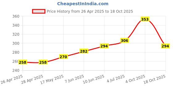 industrybuying.com DIALIGHT LED PANEL IND, 3.96MM, YELLOW, 1.9VDC, 558-0601-001F dialight Price History Graph from 26 Apr 2025 to 18 Oct 2025