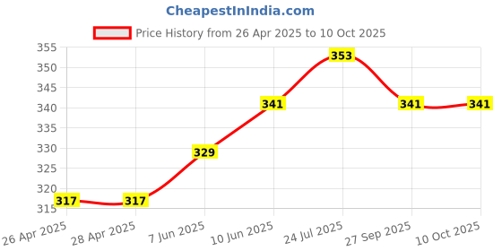 industrybuying.com DIALIGHT LED PANEL INDICATOR, 3.97MM, GRN, 5VDC, 558-0202-027F dialight Price History Graph from 26 Apr 2025 to 8 Oct 2025