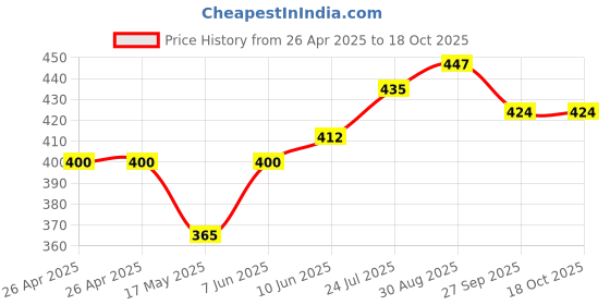 industrybuying.com DIALIGHT LED PANEL INDICATOR, 3.97MM, RED, 5VDC, 558-0102-027F dialight Price History Graph from 26 Apr 2025 to 17 Oct 2025