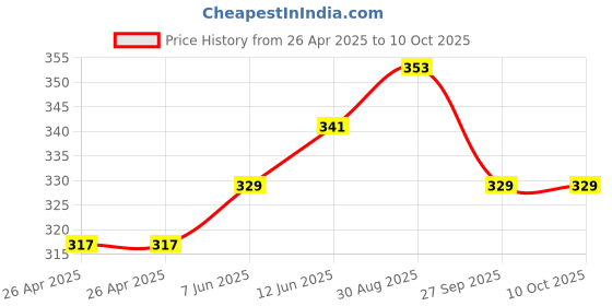 industrybuying.com DIALIGHT LED PANEL INDICATOR, 3.97MM, WHT, 3.3VDC, 558-6403-027F dialight Price History Graph from 26 Apr 2025 to 9 Oct 2025