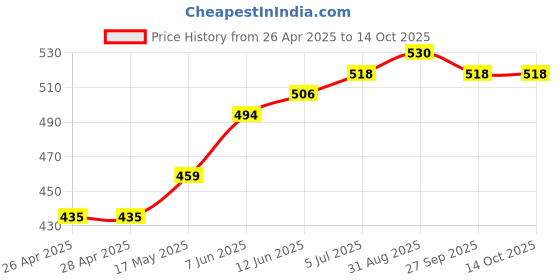 industrybuying.com DIALIGHT LED PANEL INDICATOR, 6.35MM, GRN, 12VDC, 559-0203-027F dialight Price History Graph from 26 Apr 2025 to 13 Oct 2025