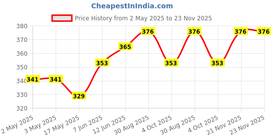 industrybuying.com DIALIGHT LED PANEL INDICATOR, 6.35MM, GRN, 5VDC, 559-0202-027F dialight Price History Graph from 2 May 2025 to 23 Nov 2025