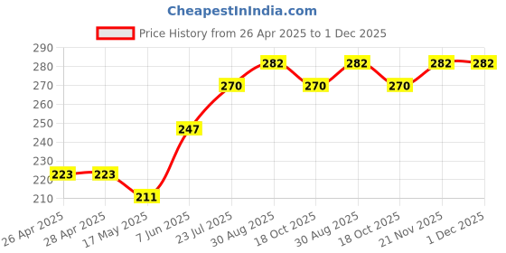 industrybuying.com DIALIGHT LED PANEL INDICATOR, 6.35MM, RED, 12VDC, 559-0103-023F dialight Price History Graph from 26 Apr 2025 to 30 Nov 2025