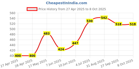 industrybuying.com DIALIGHT LED PANEL INDICATOR, 6.35MM, RED, 12VDC, 559-0103-027F dialight Price History Graph from 27 Apr 2025 to 7 Oct 2025