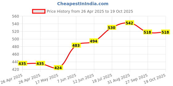 industrybuying.com DIALIGHT LED PANEL INDICATOR, 6.35MM, RED, 5VDC, 559-0102-027F dialight Price History Graph from 26 Apr 2025 to 17 Oct 2025