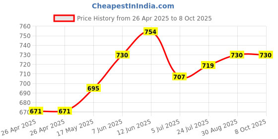 industrybuying.com DIALIGHT LED PANEL INDICATOR, 7.2MM, GRN, 2VDC, 607-1212-110F dialight Price History Graph from 26 Apr 2025 to 8 Oct 2025