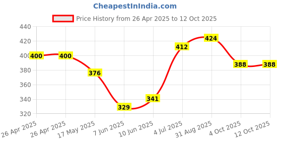 industrybuying.com DIALIGHT LED PANEL INDICATOR, GREEN, 120MCD, 2VDC, 559-8200-007F dialight Price History Graph from 26 Apr 2025 to 12 Oct 2025