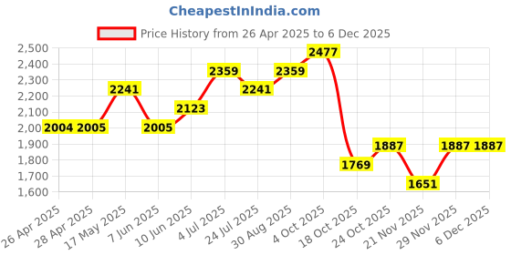 industrybuying.com DIALIGHT LED PANEL INDICATOR, GREEN, 12.7MM, 48V, 656120A304F dialight Price History Graph from 26 Apr 2025 to 5 Dec 2025