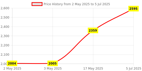 industrybuying.com DIALIGHT LED PANEL INDICATOR, RED, 12.7MM, 5VDC, 656-3102-303F dialight Price History Graph from 2 May 2025 to 5 Jul 2025