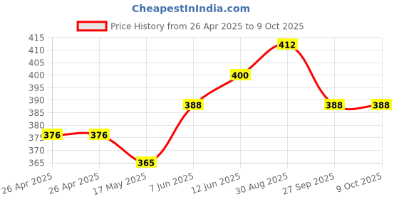 industrybuying.com DIALIGHT LED PANEL INDICATOR, YELLOW, 140MCD, 2V, 559-8300-007F dialight Price History Graph from 26 Apr 2025 to 9 Oct 2025