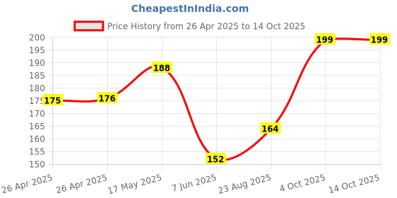 industrybuying.com DIALIGHT LED, PCB, 2MM, 5V, GREEN, 555-2303F dialight Price History Graph from 26 Apr 2025 to 13 Oct 2025