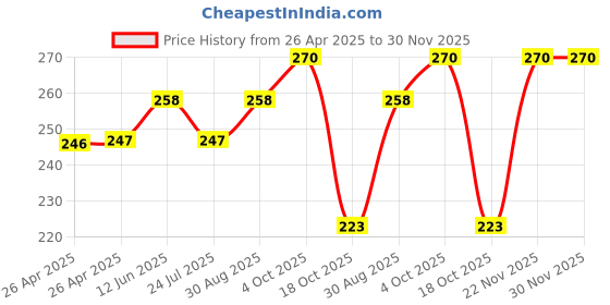 industrybuying.com DIALIGHT LED, PCB, 2MM, 5V, RED, 555-3007F dialight Price History Graph from 26 Apr 2025 to 30 Nov 2025