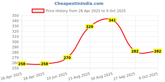 industrybuying.com DIALIGHT LED, PCB, 2MM, BI, GRN-GRN, 571-0122-100F dialight Price History Graph from 26 Apr 2025 to 9 Oct 2025