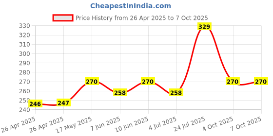 industrybuying.com DIALIGHT LED, PCB, 2MM, BI, GRN-GRN, 571-0122F dialight Price History Graph from 26 Apr 2025 to 7 Oct 2025
